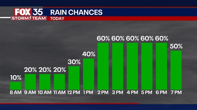 Orlando weather: Hot, muggy day with afternoon storms likely