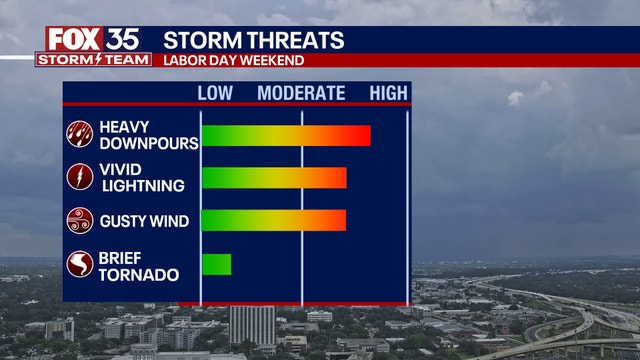 Orlando weather: Scattered storms and showers soak Florida for Labor Day Weekend