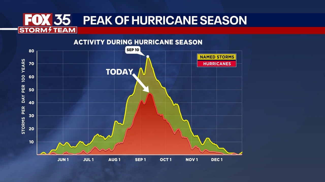 Peak of hurricane season arrives but Atlantic remains quiet for now ...