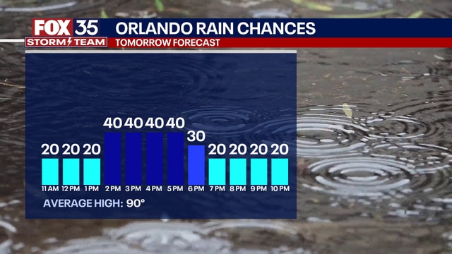 Orlando weather: Rain chances, dewpoint, humidity begin to drop following rainy week