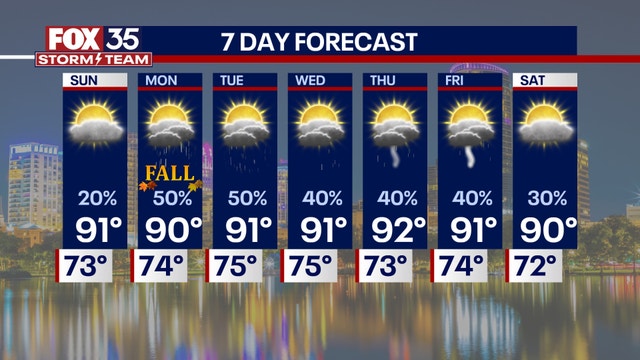 Orlando weather: Dry weekend ahead with a chance for afternoon showers