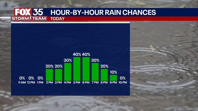 Orlando weather: Warm and muggy with chance of scattered afternoon showers and storms