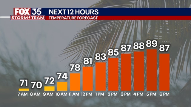 Orlando weather: Cooler temperatures and lower humidity levels with plenty of sunshine