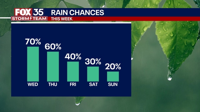 Orlando weather: Rain begins to diminish as we head toward the weekend