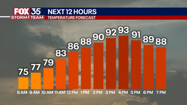Orlando weather: Above-average temperatures with scattered afternoon showers and storms possible