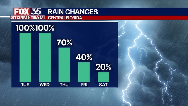 Orlando weather: Elevated rain, storm chances through mid-week could bring local flooding
