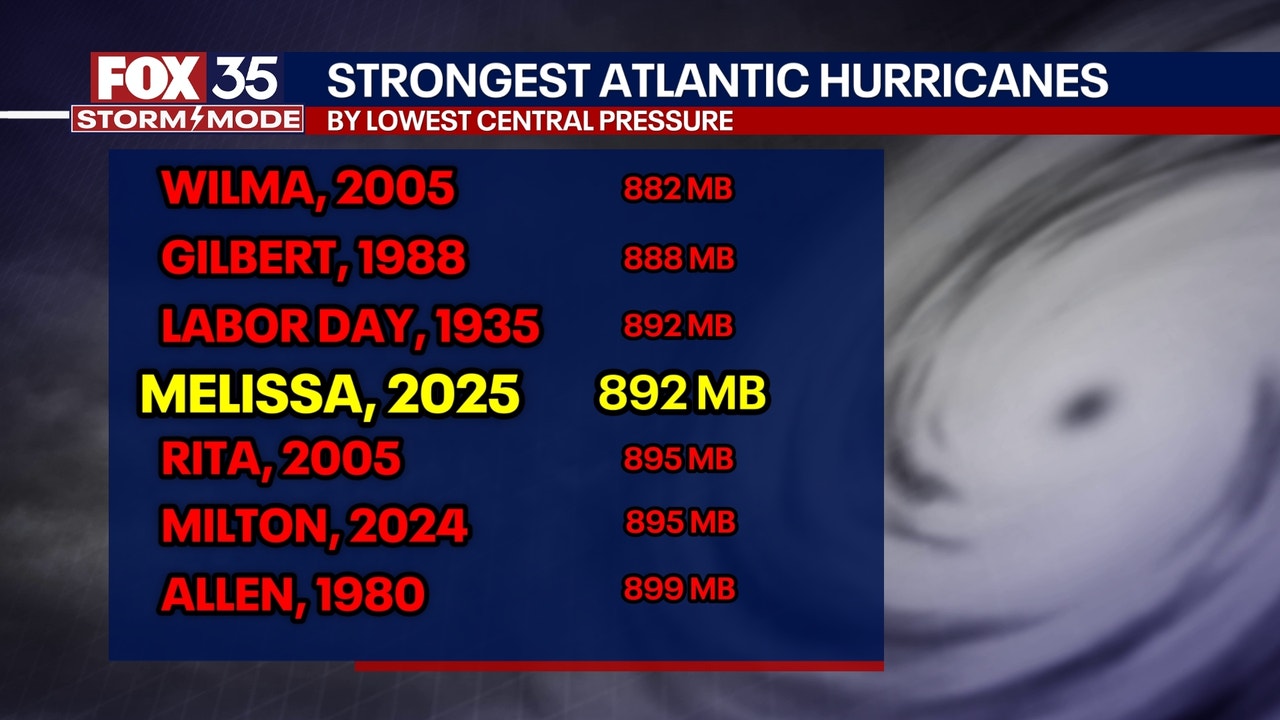 Hurricane Melissa one of strongest Atlantic hurricanes on record: See