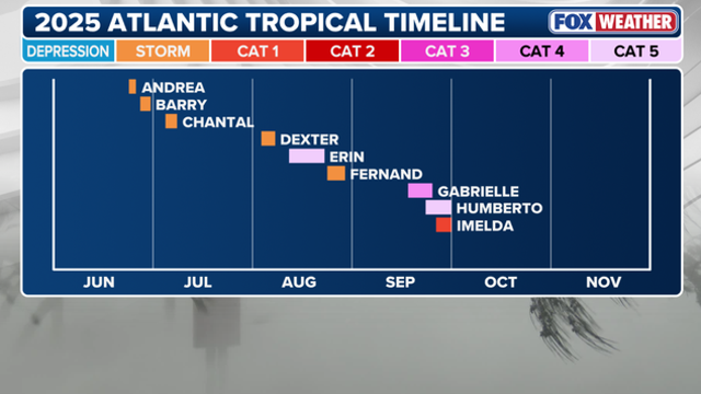 What to expect for final 2 months of Atlantic hurricane season