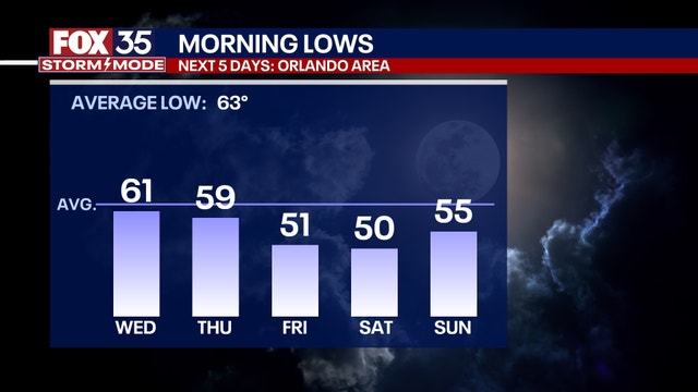Orlando weather: Storms clear out as cold front brings chilly Halloween to Central Florida