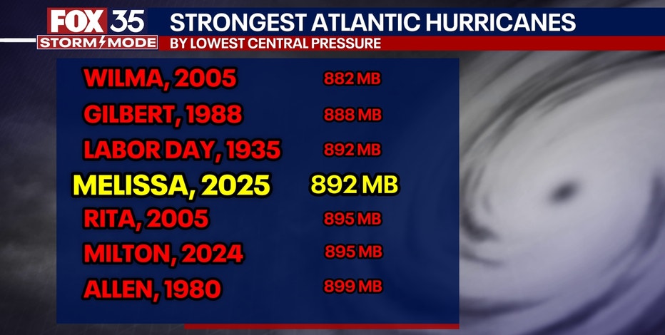 Hurricane Melissa one of strongest Atlantic hurricanes on record: See list