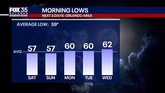 Orlando weather: Warm weather returns after record lows across Central Florida