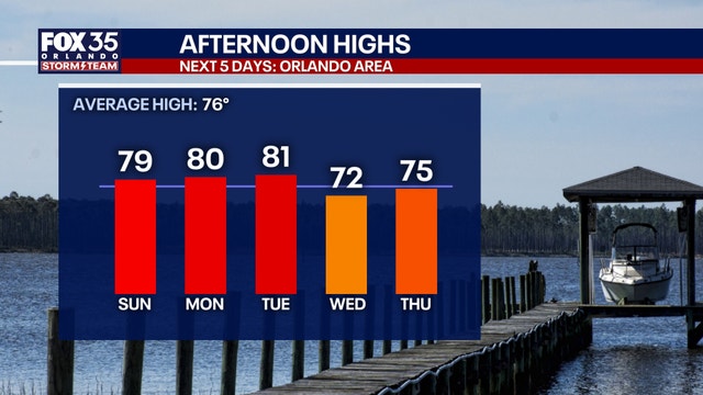 Orlando Weather: Warmer temperatures expected for the rest of the holiday weekend