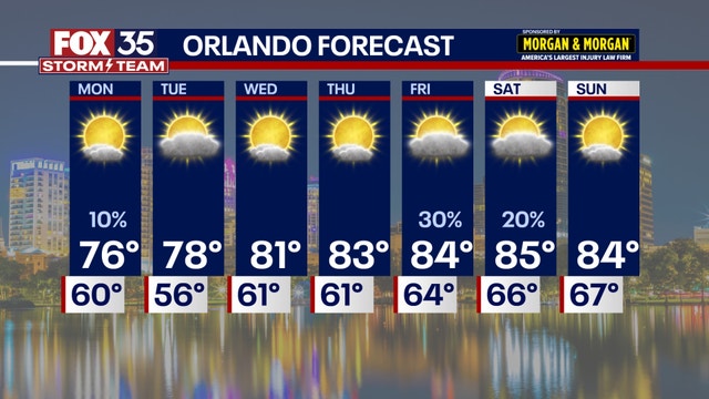 Orlando weather: Warmer Sunday, cooler start to the week ahead