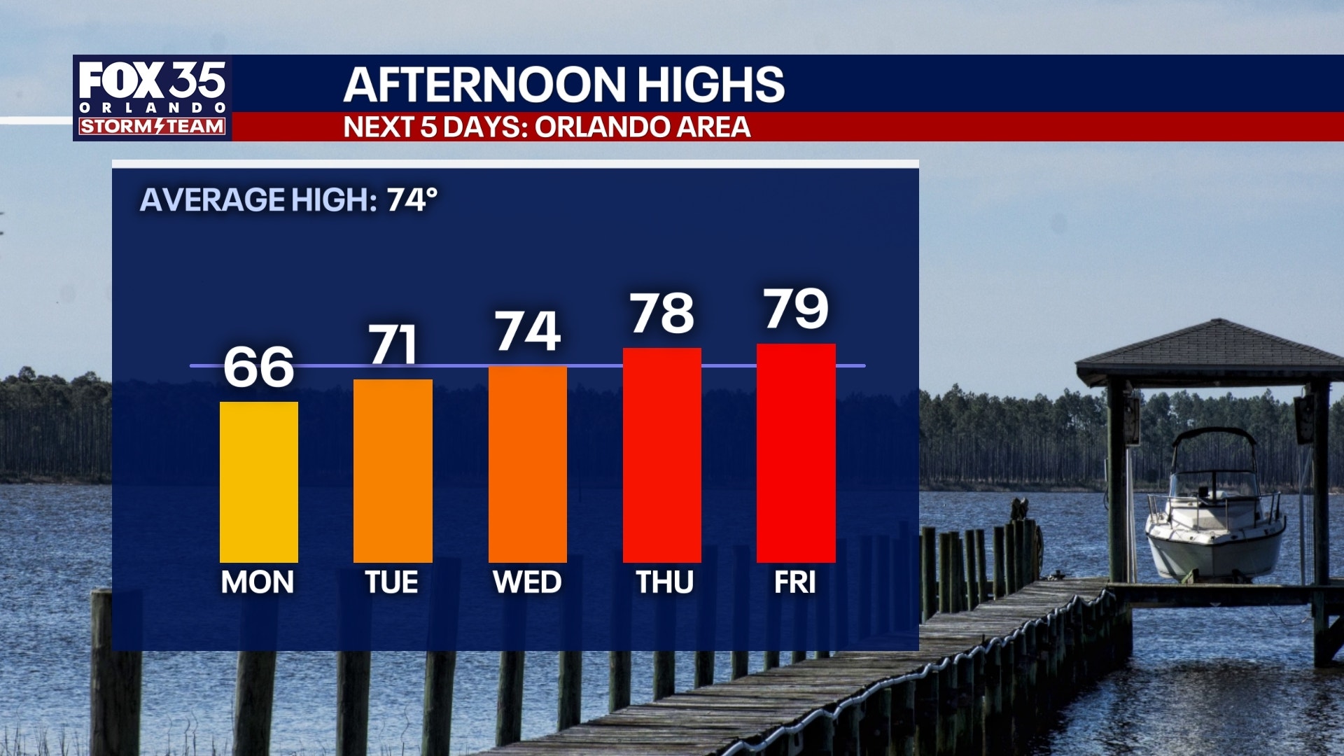 Orlando weather: Warming Sunday before cold front arrives