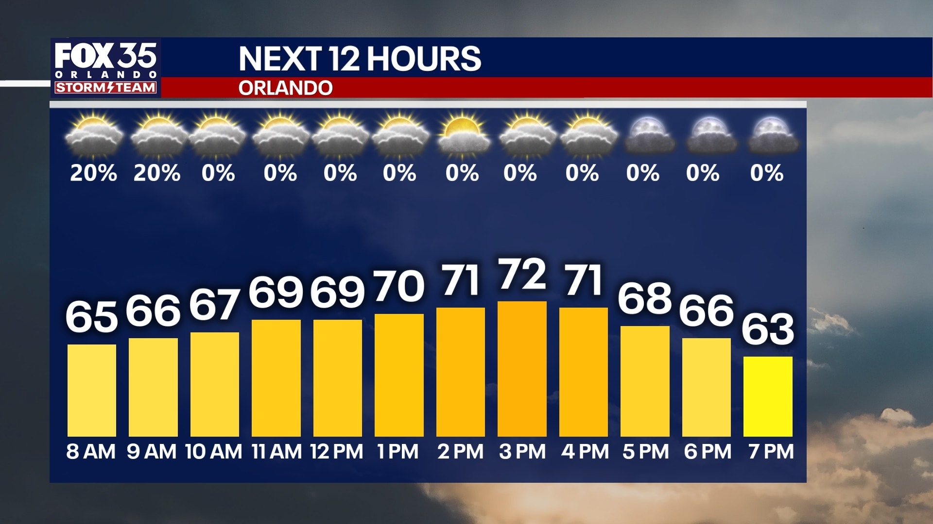 Orlando weather: Cooler temperatures arrive as rain moves out of the area