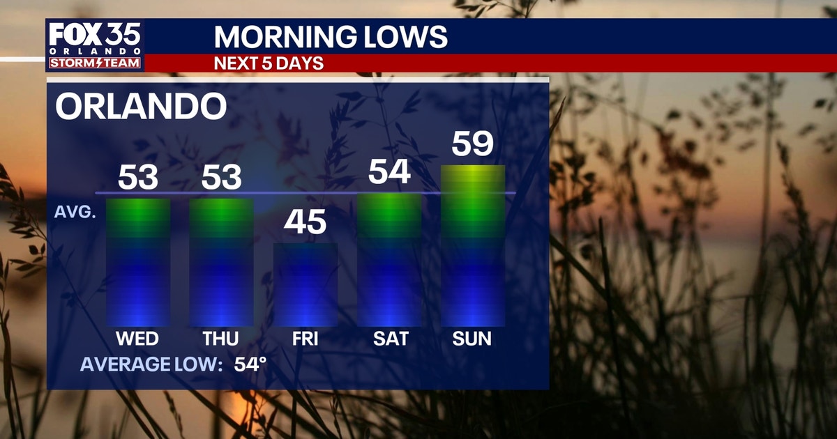Orlando weather: Cooler temperatures sticking around this week in ...