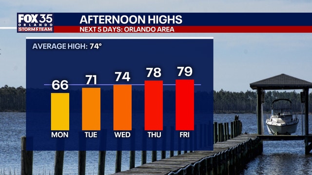 Orlando weather: Warming Sunday before cold front arrives