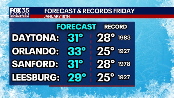 Winter weather in Orlando: Freeze watches issued, near-freezing temperatures expected