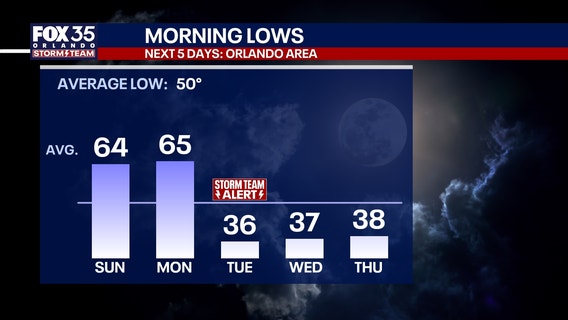 Orlando weather: Springlike weekend warmth before freezing temps return