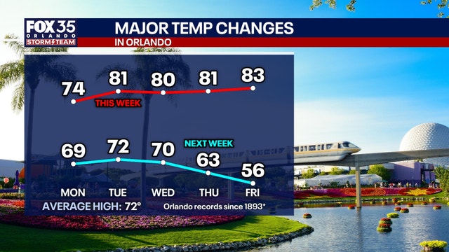 Orlando weather: Warm spell gives way to cold front and much cooler temperatures