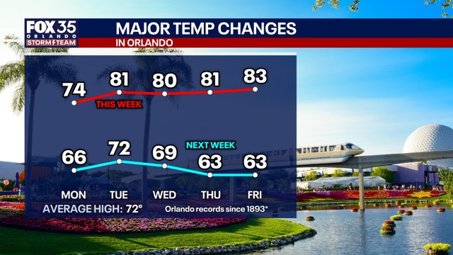 Orlando weather: Unseasonably warm weather continues in Central Florida, but cooler temperatures on the way