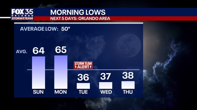 Orlando weather: Springlike weekend warmth before freezing temps return