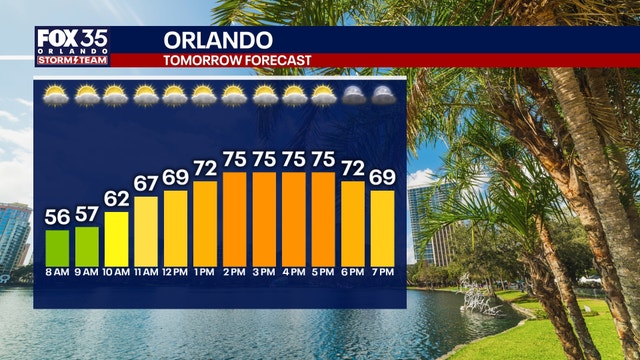 Orlando weather: Comfortable Sunday, warmer week ahead