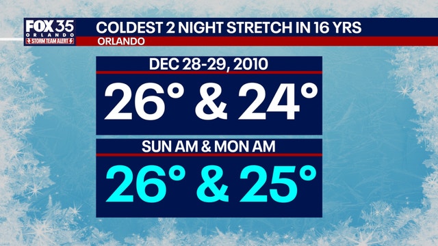 Orlando weather: Record cold temperatures expected for Central Florida