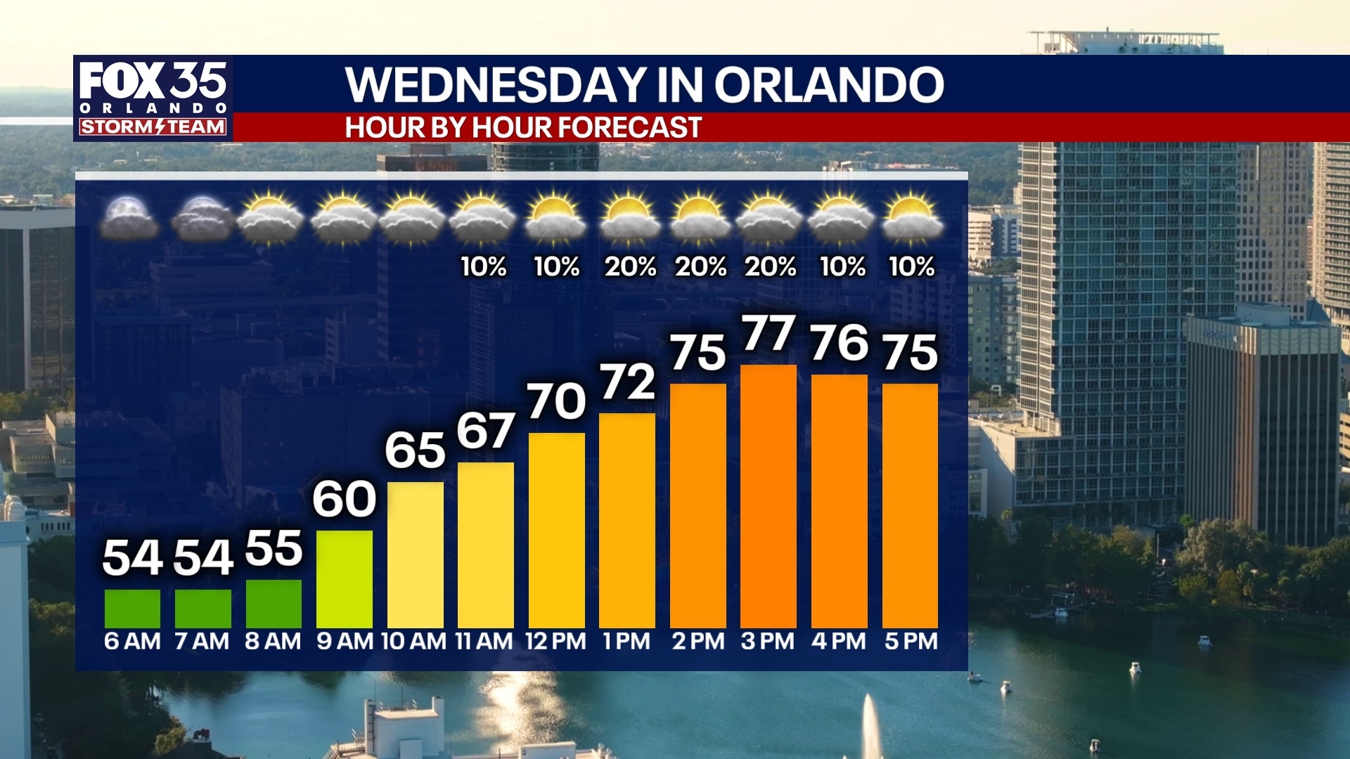 Orlando weather: Warm temps and sunshine before weekend rain