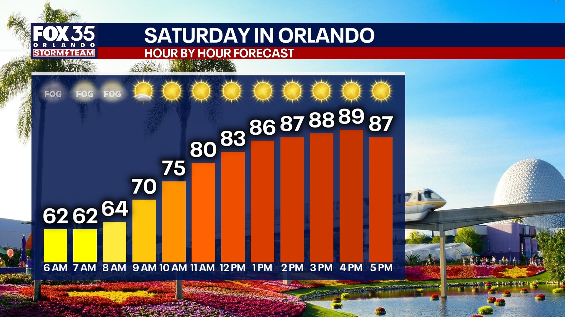 Orlando weather: Near-record heat Saturday before sharp cooldown early next week