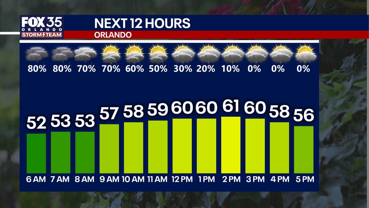 Orlando weather: Rainy morning, cooler afternoon for Central Florida