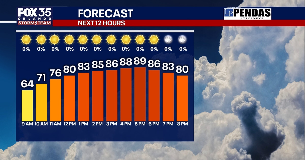 Orlando Weather: Warm start to the weekend before cold front moves in