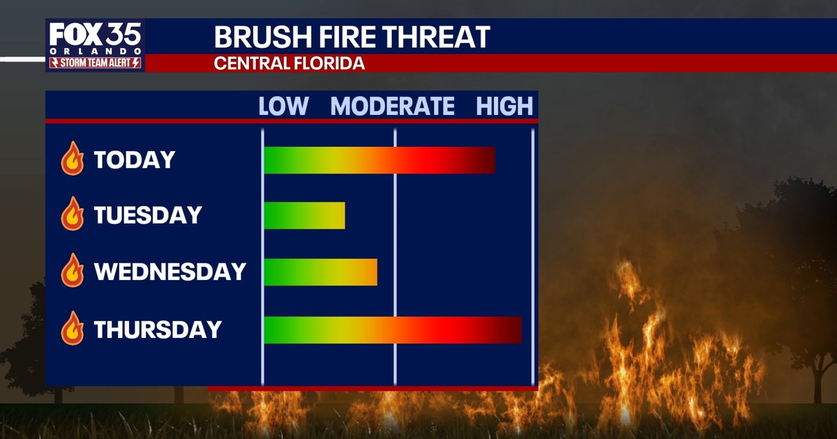 Orlando weather: Fire risk rises this week in Central Florida as dry ...