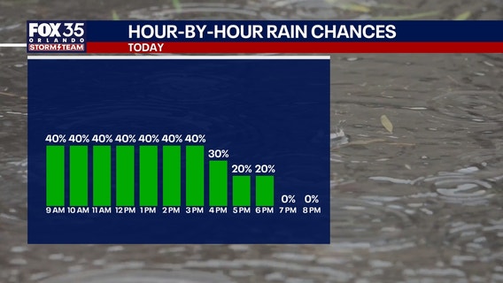 Orlando Weather Forecast: How long will showers, thunderstorms last?