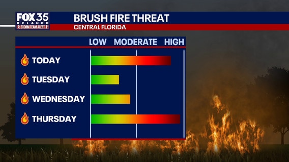Orlando weather: Fire risk rises this week in Central Florida as dry, windy conditions return