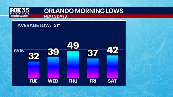 Orlando weather: Bitter cold across Central Florida, but warmup on the way