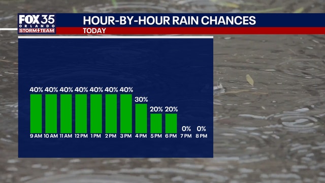 Orlando Weather Forecast: How long will showers, thunderstorms last?