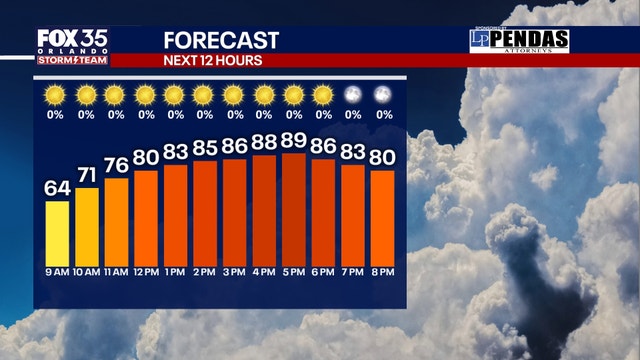 Orlando Weather: Warm start to the weekend before cold front moves in