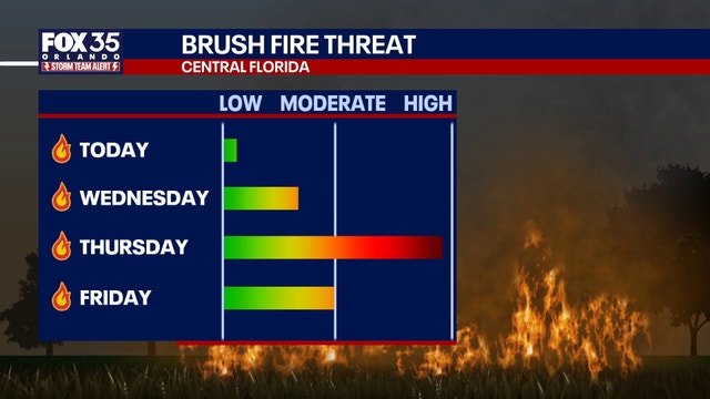 Florida fire forecast: High brush fire threat on Thursday, timeline, impacts