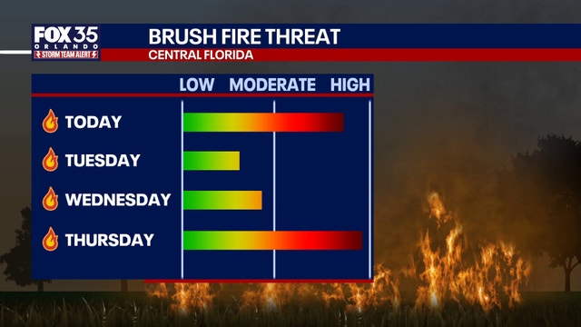 Orlando weather: Fire risk rises this week in Central Florida as dry, windy conditions return