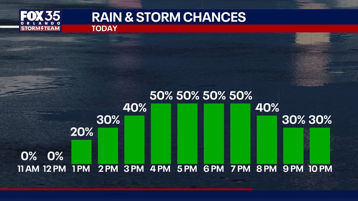 Orlando weather: Showers, storms expected in Central Florida