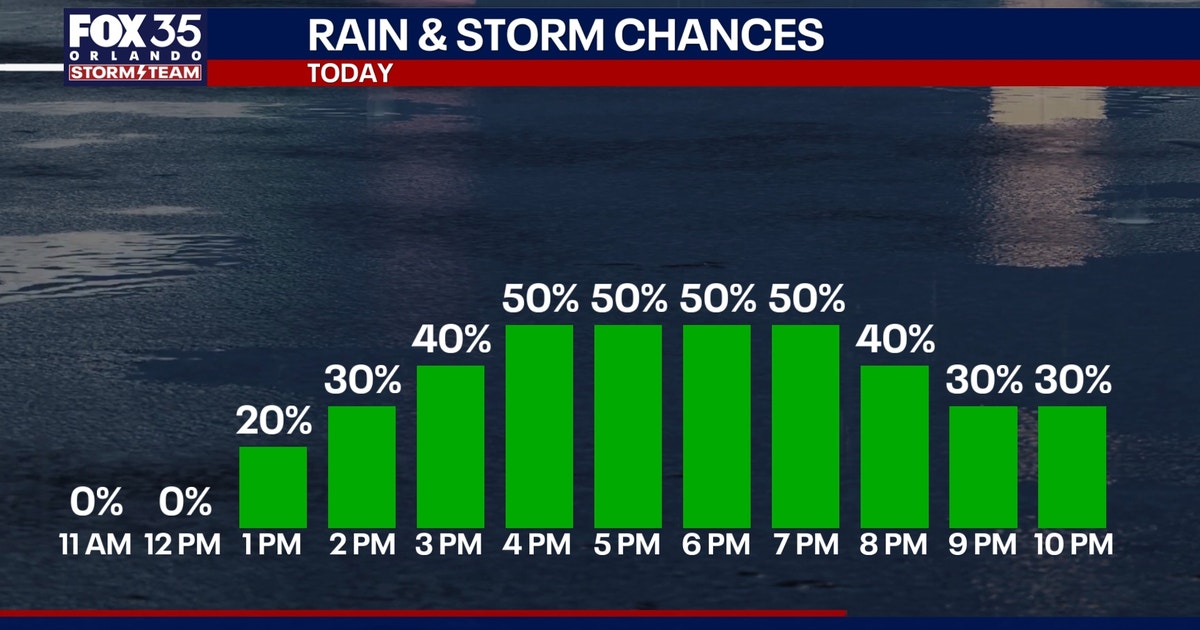 Orlando weather: Showers, storms expected in Central Florida