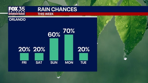 Orlando weather: Spotty showers tonight; storms increase Sunday with cooler air by Tuesday