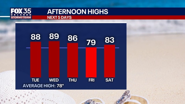 Orlando weather: Near-record heat builds in Central Florida before late-week cold front