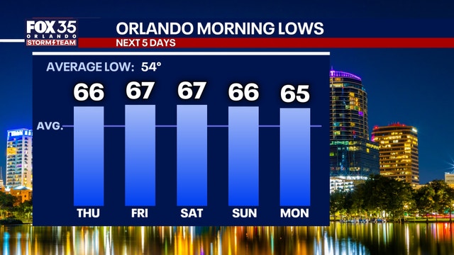 Orlando weather: Warm, breezy pattern continues with above average low temperatures this week