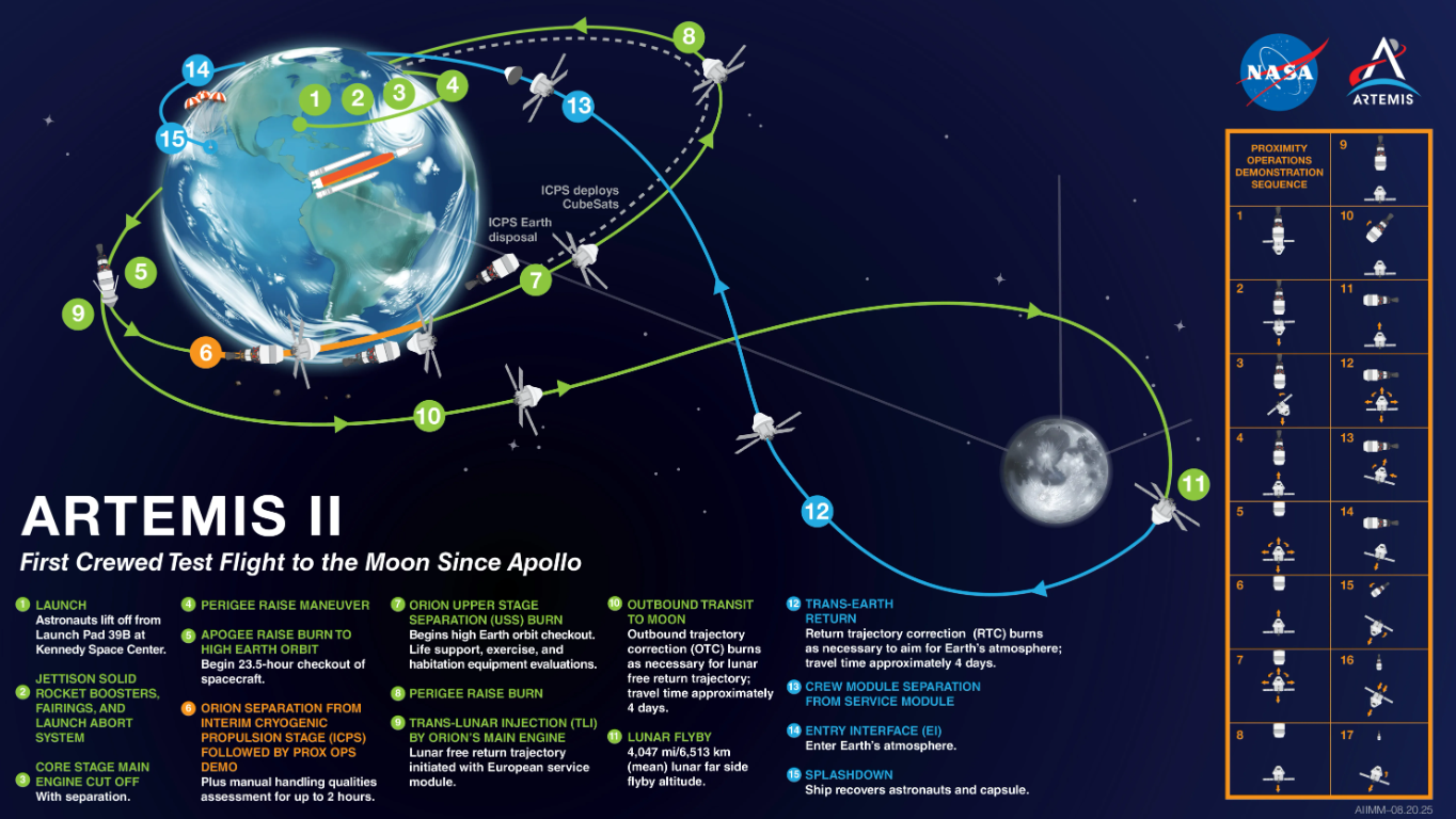 Artemis II timeline: When will rocket reach the moon? How long is the mission?