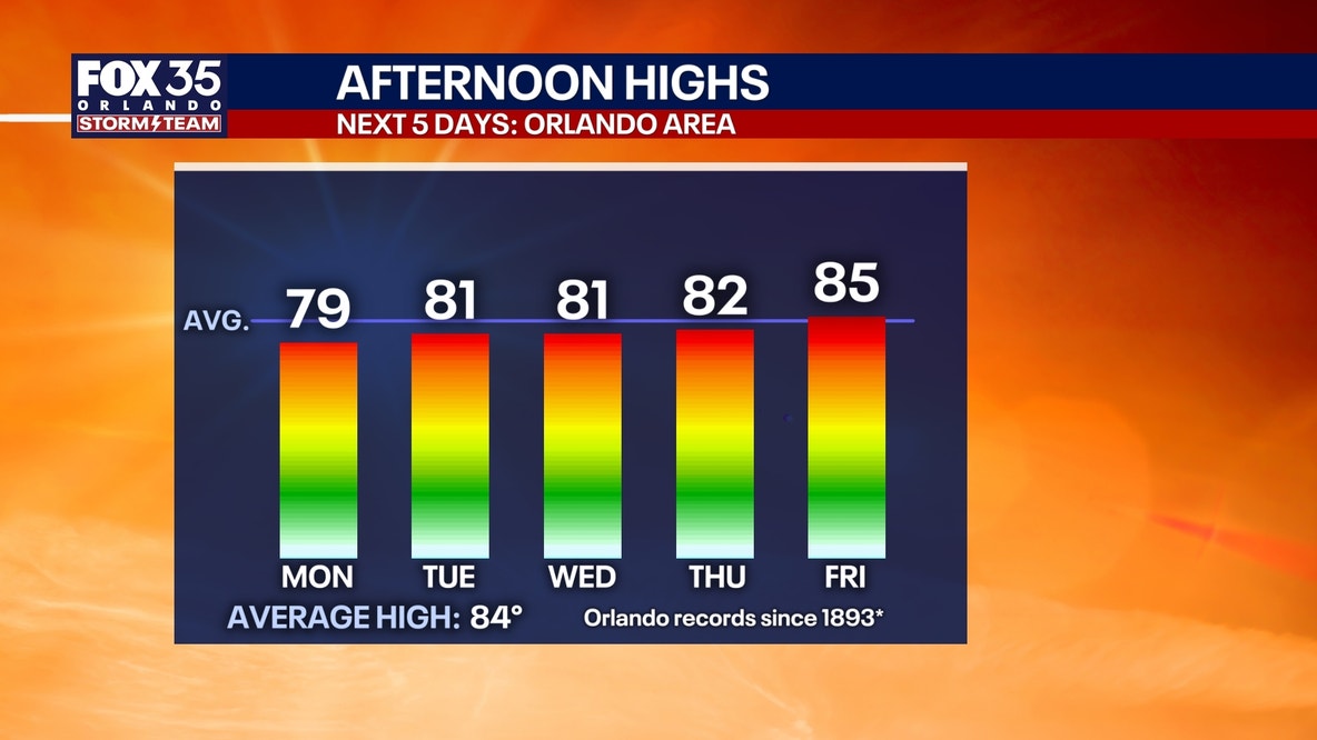 Orlando Weather: Warm, breezy Sunday before temperatures take a dip