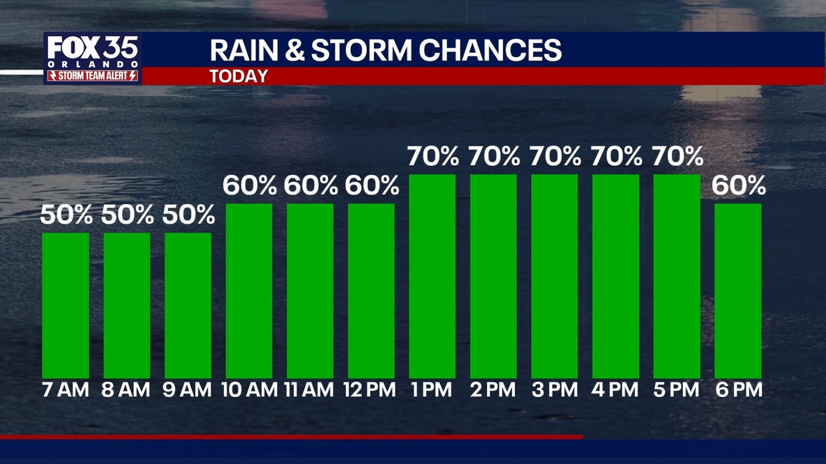 Orlando weather: More rain, gusty winds for Central Florida