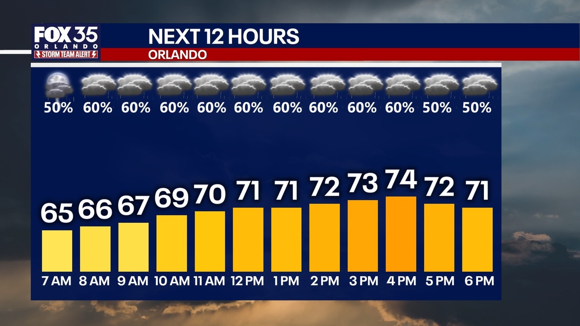 Orlando weather: More rain before warmer temps return this weekend