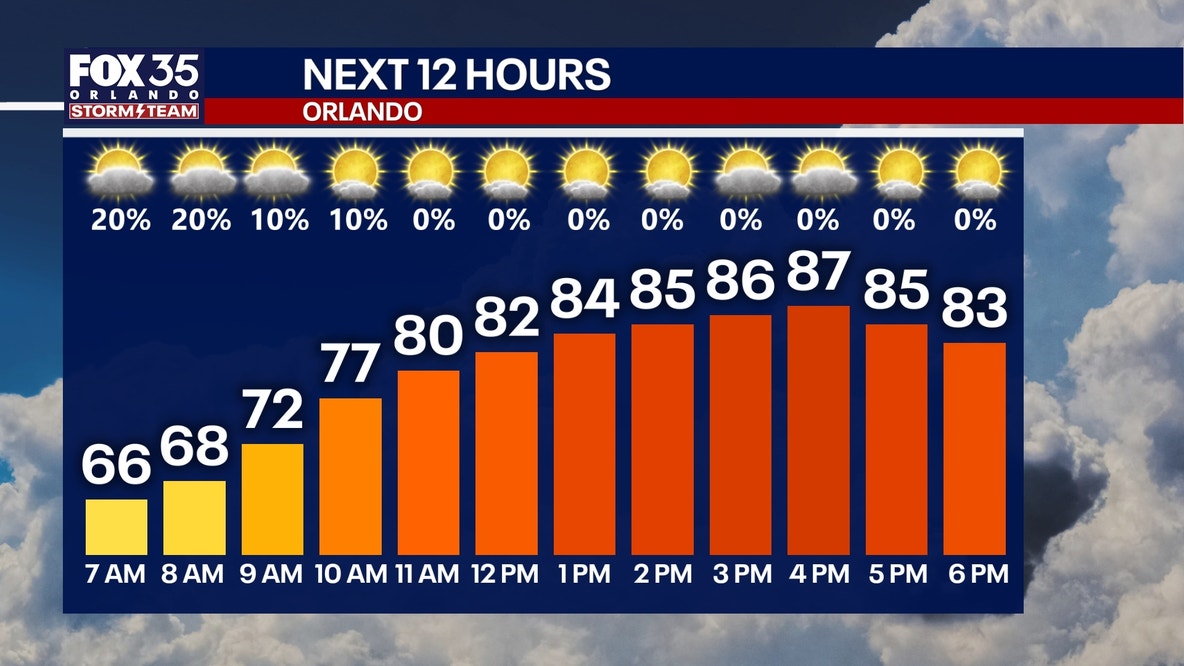 Orlando weather:  Temperatures climbing toward the 90s across Central Florida